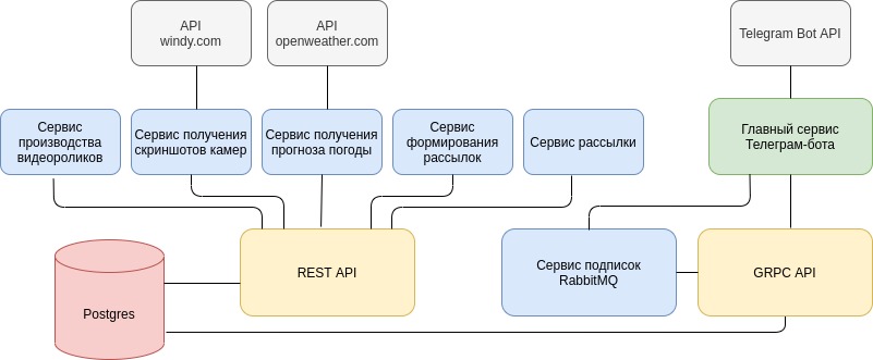 Дерево задач проекта